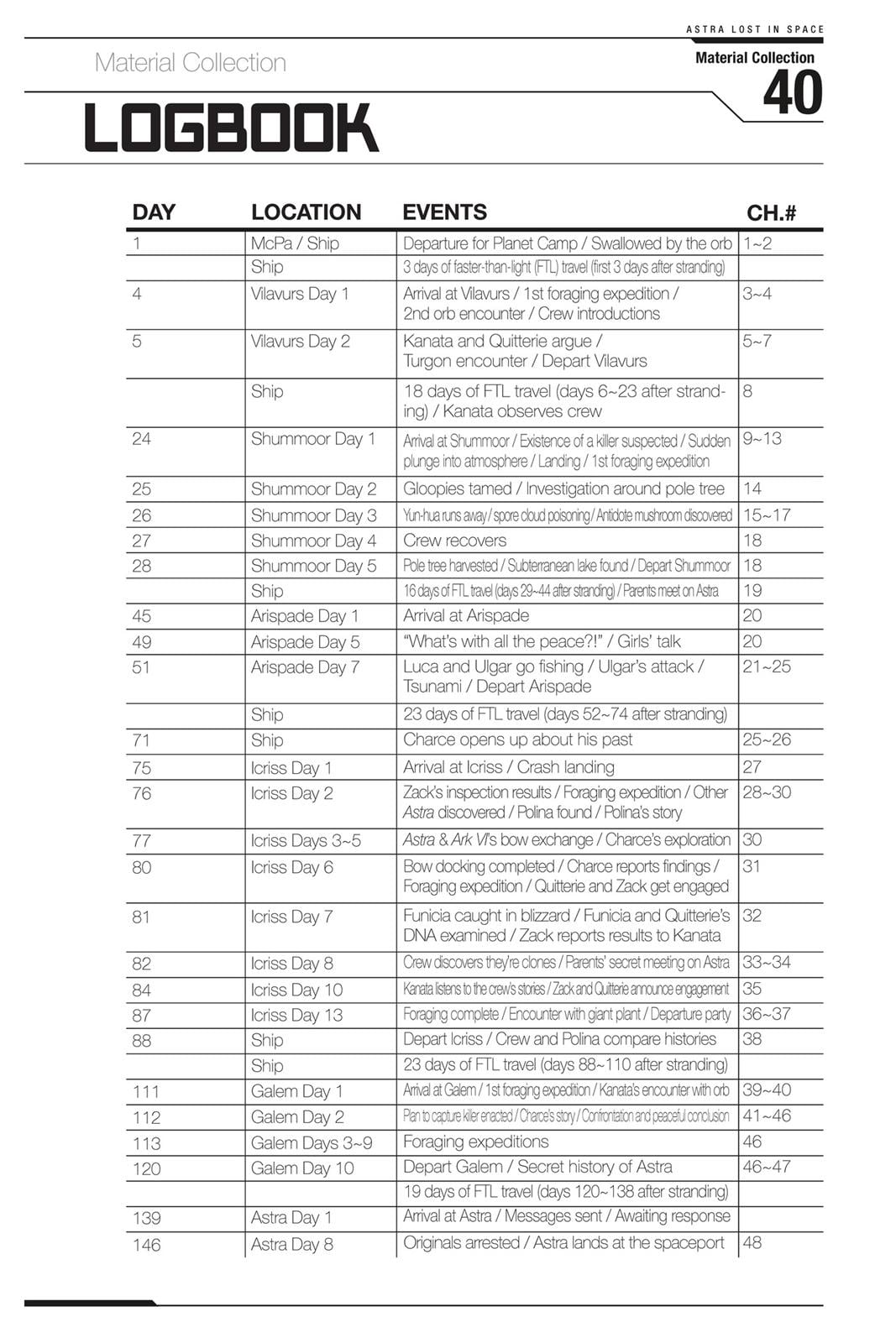 Read Astra Lost in Space (en) Manga Online