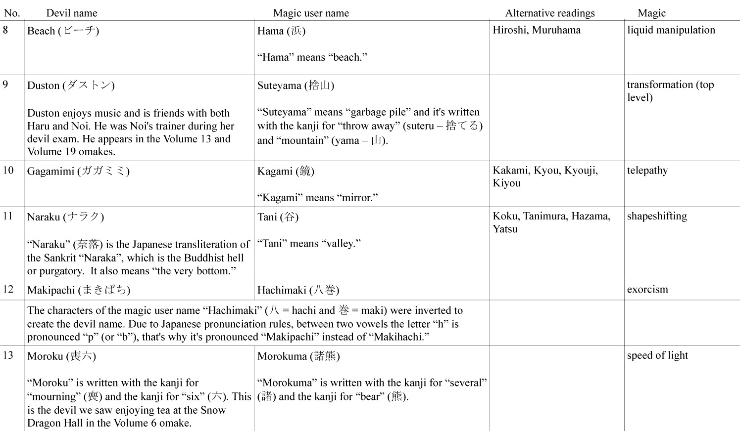 Read Dorohedoro (en) Manga Online