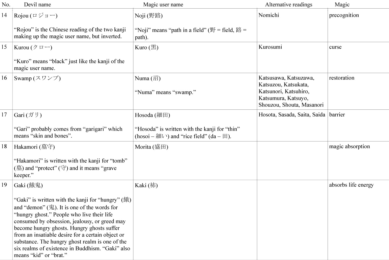 Read Dorohedoro (en) Manga Online