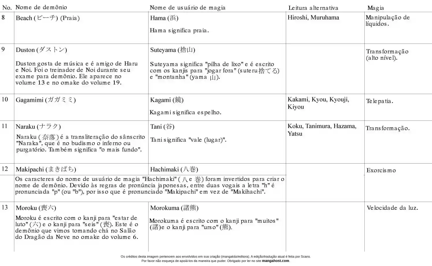Read Dorohedoro (pt) Manga Online