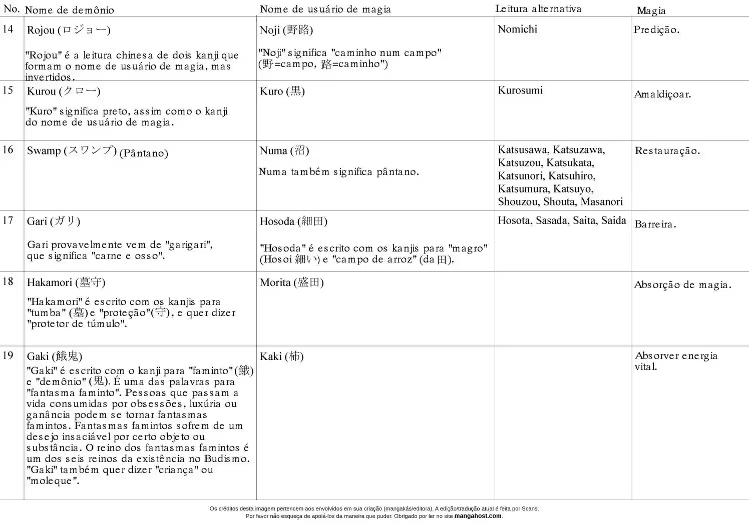 Read Dorohedoro (pt) Manga Online