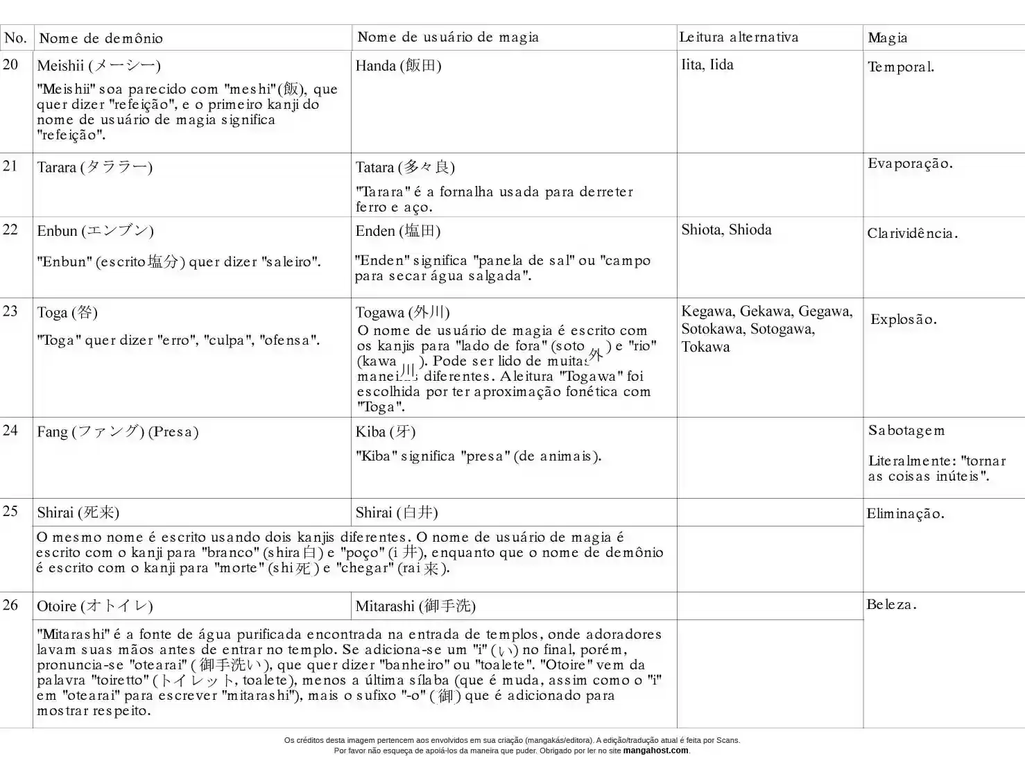 Read Dorohedoro (pt) Manga Online